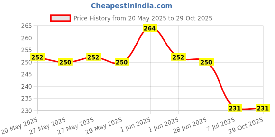 flipkart.com fitzilla Tummy Trimmer for Men & Women, Waist Fat Buster, Abs Exercise Ab Exerciser fitzilla Price History Graph from 20 May 2025 to 28 Oct 2025