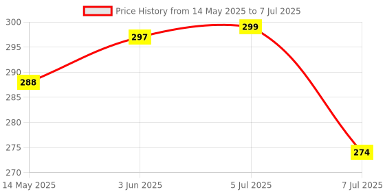 flipkart.com fitzilla Tummy Trimmer for Men & Women With Double Spring Ab Exerciser fitzilla Price History Graph from 14 May 2025 to 7 Jul 2025