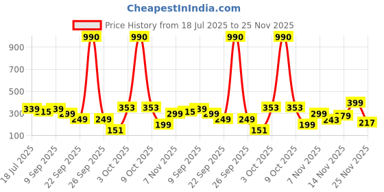 flipkart.com boldfit Tummy Trimmer for Men Women Double Spring Tummy Exercise Equipment Machine Gym Ab Exerciser boldfit Price History Graph from 18 Jul 2025 to 22 Nov 2025
