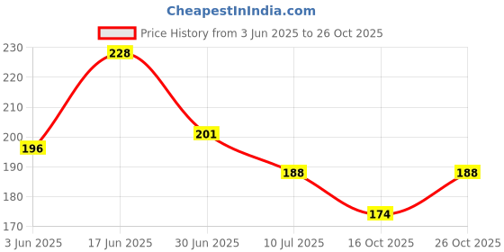 flipkart.com bqh Tummy Trimmer for Men Women Single Spring Tummy Exercise Equipment Machine Gym Ab Exerciser bqh Price History Graph from 3 Jun 2025 to 26 Oct 2025