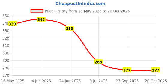 flipkart.com fitness scout Tummy Trimmer Full Body Workout Exerciser Kit Body Shaper Home Gym Ab Exerciser fitness scout Price History Graph from 16 May 2025 to 20 Oct 2025