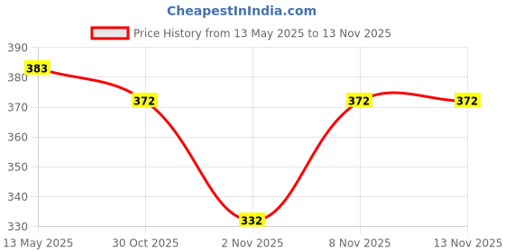 flipkart.com pro365 Tummy Trimmer Home Gym Full body Exerciser For Body Shaping & Fat Burning Toner Ab Exerciser pro365 Price History Graph from 13 May 2025 to 13 Nov 2025
