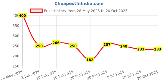 flipkart.com lcarno Tummy Trimmer Men & Women Belly Fat ABS Exercise Equipment & Home Gym Exerciser Ab Exerciser lcarno Price History Graph from 28 May 2025 to 20 Oct 2025