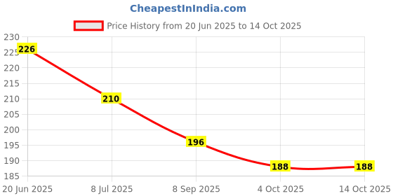 flipkart.com drizling Tummy Trimmer Men and Women for Abs Workout Stomach Exercise Machine Ab Exerciser drizling Price History Graph from 20 Jun 2025 to 13 Oct 2025
