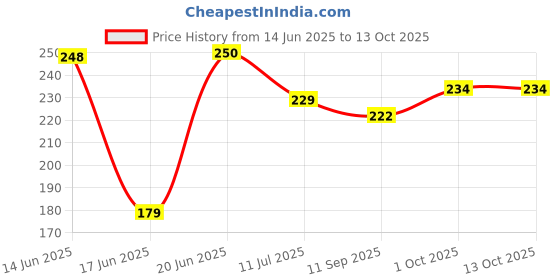 flipkart.com kasrat Tummy Trimmer Men and Women for Abs Workout Stomach Exercise Machine - Black Ab Exerciser kasrat Price History Graph from 14 Jun 2025 to 13 Oct 2025
