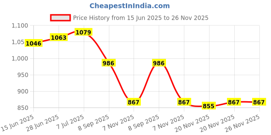 flipkart.com livox Tummy Trimmer, Pushup Bar, Ab Wheel And Toning Tube, Skipping Rope, 2 Hand Grips Fitness Accessory Kit Kit livox Price History Graph from 15 Jun 2025 to 26 Nov 2025