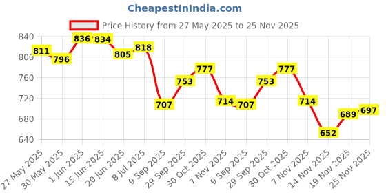 flipkart.com livox Tummy Trimmer, Pushup Bar And Abs Wheel Roller With Skipping Rope, 2 Hand Grips Fitness Accessory Kit Kit livox Price History Graph from 27 May 2025 to 25 Nov 2025