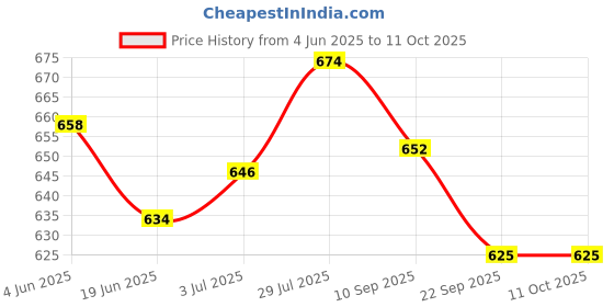 flipkart.com livox Tummy Trimmer, Pushup Bar And Toning Resistance Tube With Skipping Rope Ab Exerciser livox Price History Graph from 4 Jun 2025 to 11 Oct 2025