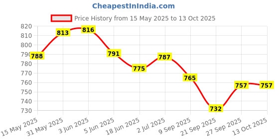 flipkart.com livox Tummy Trimmer, Pushup Bar And Toning Tube With Skipping Rope, 2 Hand Grips Fitness Accessory Kit Kit livox Price History Graph from 15 May 2025 to 12 Oct 2025
