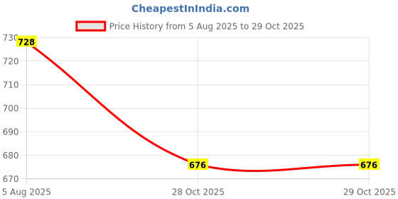 flipkart.com livox Tummy Trimmer, Pushup Bar Stand And Toning Tube With Skipping Rope Ab Exerciser livox Price History Graph from 5 Aug 2025 to 29 Oct 2025