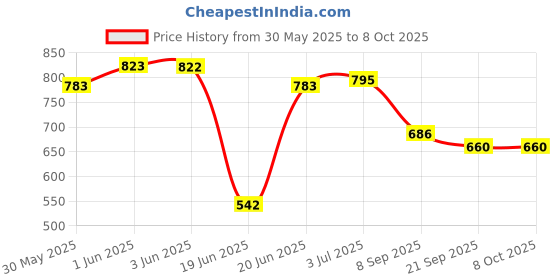 flipkart.com livox Tummy Trimmer, Pushup Bar, Toning Tube And R Hand Grip For Home Workout Ab Exerciser livox Price History Graph from 30 May 2025 to 8 Oct 2025