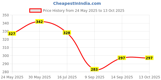 flipkart.com boldhigh Tummy Trimmer + Resistance band Toning Tube Ab Exerciser Home Gym Workouts Ab Exerciser boldhigh Price History Graph from 24 May 2025 to 13 Oct 2025