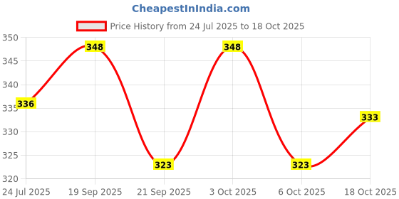 flipkart.com lcarno Tummy Trimmer + Resistance Band Toning Tube Ab Exerciser Home Gym Workouts Ab Exerciser lcarno Price History Graph from 24 Jul 2025 to 18 Oct 2025