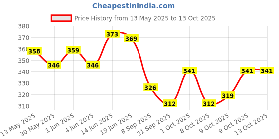 flipkart.com boldhigh Tummy Trimmer + Resistance Band Toning Tube Ab Exerciser Home Gym Workouts Ab Exerciser boldhigh Price History Graph from 13 May 2025 to 9 Oct 2025