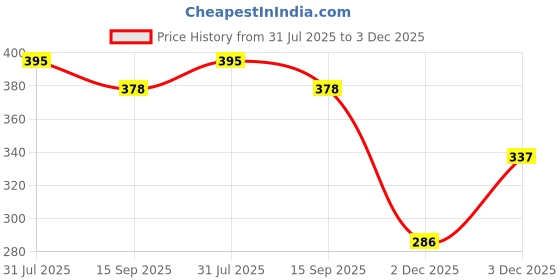 flipkart.com lcarno Tummy Trimmer + Resistance band Toning Tube Ab Exerciser Home Gym Workouts Ab Exerciser lcarno Price History Graph from 31 Jul 2025 to 3 Dec 2025