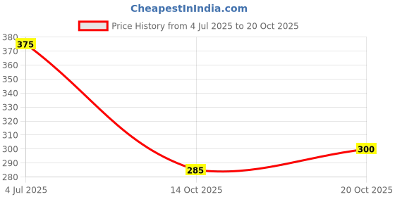flipkart.com lcarno Tummy Trimmer + Resistance band Toning Tube Ab Exerciser Home Gym Workouts Ab Exerciser lcarno Price History Graph from 4 Jul 2025 to 20 Oct 2025
