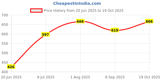 flipkart.com unitrim Tummy Trimmer single For Male Ab Exerciser unitrim Price History Graph from 20 Jun 2025 to 19 Oct 2025