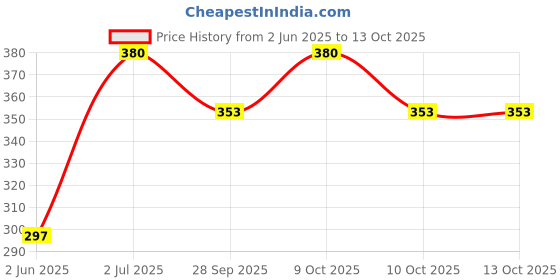 flipkart.com divinext Tummy-Trimmer-Single-Spring Ab Exerciser divinext Price History Graph from 2 Jun 2025 to 12 Oct 2025