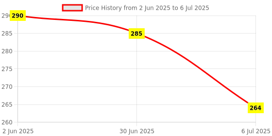 flipkart.com gjshop Tummy Trimmer Single Spring Daily Workout Exerciser Ab Exerciser gjshop Price History Graph from 2 Jun 2025 to 6 Jul 2025