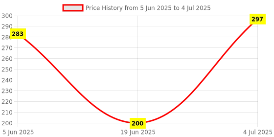 flipkart.com bqh Tummy Trimmer Single Spring for Men and Women Ab Exerciser Ab Exerciser bqh Price History Graph from 5 Jun 2025 to 4 Jul 2025