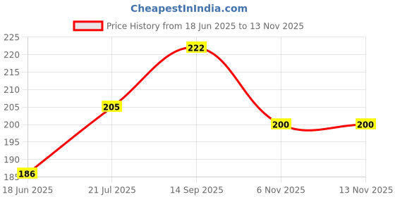 flipkart.com amourshoppee Tummy Trimmer Stomach and Weight Loss Equipment -Double Spring (Black) Ab Exerciser amourshoppee Price History Graph from 18 Jun 2025 to 13 Nov 2025