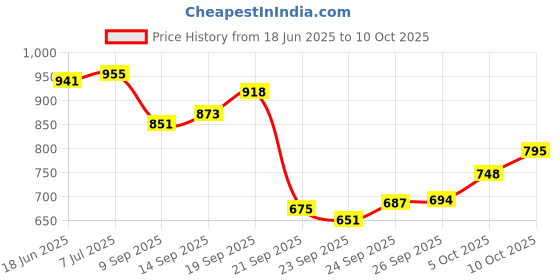 flipkart.com livox Tummy Trimmer, Toning tube, Ab wheel Roller, Pushup Bar, Rope, 2handgrip Ab Exerciser livox Price History Graph from 18 Jun 2025 to 10 Oct 2025