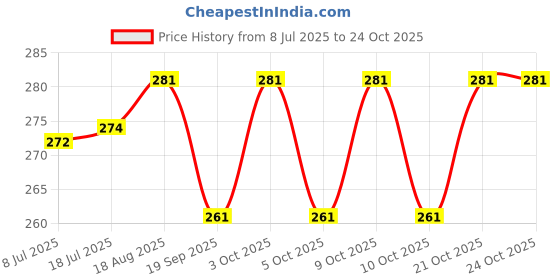flipkart.com bqh Tummy Trimmer Toning Tube Home Gym Exercising Equipment for Workout Ab Exerciser bqh Price History Graph from 8 Jul 2025 to 24 Oct 2025