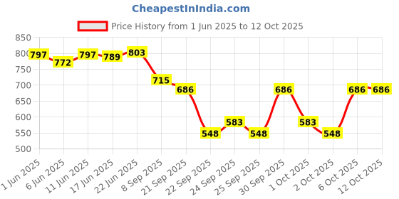 flipkart.com livox Tummy Trimmer, Toning tube, Pushup Bar, Skipping Rope, 2handgripper Ab Exerciser livox Price History Graph from 1 Jun 2025 to 11 Oct 2025
