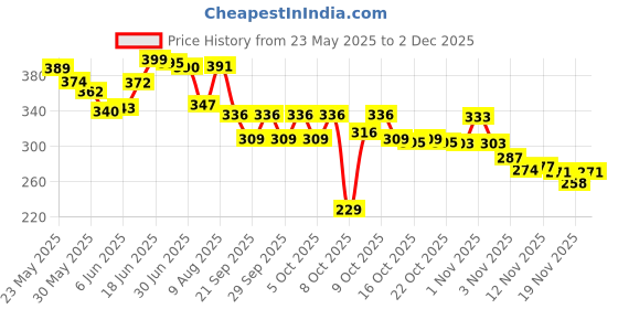 flipkart.com primesale Tummy Trimmer Triple Spring Ab Exerciser for Men and Women Ab Exerciser primesale Price History Graph from 23 May 2025 to 2 Dec 2025