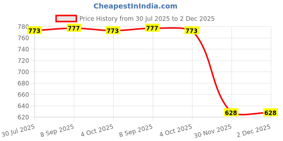 flipkart.com hackerx Tummy Trimmer Triple Spring Ab Exerciser for Men & Women-Fitness Equipment Ab Exerciser hackerx Price History Graph from 30 Jul 2025 to 2 Dec 2025