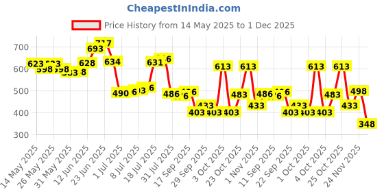 flipkart.com kbmart tummy trimmer, twister, wheel Ab Exerciser kbmart Price History Graph from 14 May 2025 to 1 Dec 2025