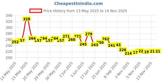 flipkart.com ashni Tummy Trimmer-Waist Trimmer-Abs Exerciser Ab Exerciser ashni Price History Graph from 13 May 2025 to 14 Nov 2025
