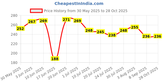flipkart.com andrenex by mbm Tummy Trimmer, Waist Trimmer, Double Spring, abs Ab Exerciser andrenex by mbm Price History Graph from 30 May 2025 to 28 Oct 2025