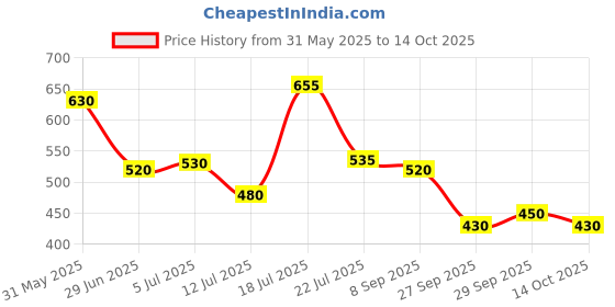 flipkart.com khargadham Tummy Trimmer with AB Roller & Double Toning Tube for Home Workout Gym Combo Kit Ab Exerciser khargadham Price History Graph from 31 May 2025 to 14 Oct 2025