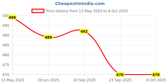 flipkart.com shopimoz Tummy Trimmer with Ab Roller And Toning Tube Home Exercise use. Fitness Accessory Kit Kit shopimoz Price History Graph from 13 May 2025 to 8 Oct 2025
