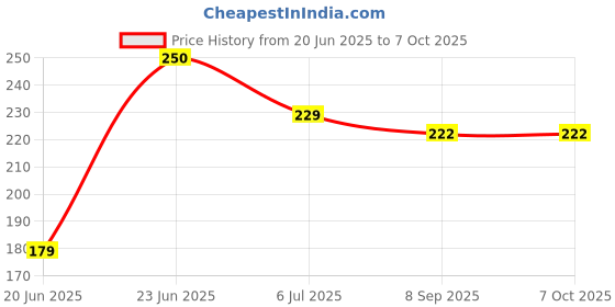 flipkart.com shopaholic Tummy Trimmer With Double Rod Ab Exerciser shopaholic Price History Graph from 20 Jun 2025 to 6 Oct 2025