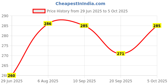 flipkart.com etahmart Tummy Trimmer with Double Spring for Burn Calories & Tone Muscles Ab Exerciser etahmart Price History Graph from 29 Jun 2025 to 5 Oct 2025