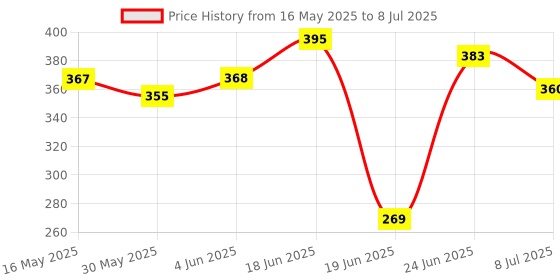 flipkart.com b vibes Tummy Trimmer with Double Spring for Burn Calories & Tone Muscles, Fat Burner Ab Exerciser b vibes Price History Graph from 16 May 2025 to 8 Jul 2025