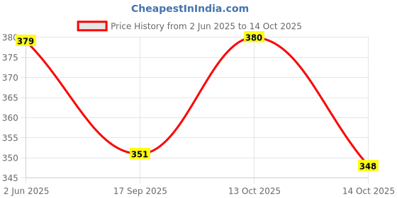 flipkart.com wisekraft Tummy Trimmer with Double Spring with fitness resistance tube Fitness Accessory Kit Kit wisekraft Price History Graph from 2 Jun 2025 to 14 Oct 2025