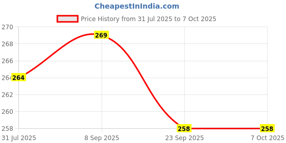 flipkart.com gjshop Tummy Trimmer With Double Steel Spring For Weight Loss Ab Exerciser Ab Exerciser gjshop Price History Graph from 31 Jul 2025 to 6 Oct 2025