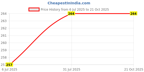 flipkart.com tagve Tummy Trimmer With Double Steel Spring For Weight Loss For Wom Ab Exerciser tagve Price History Graph from 6 Jul 2025 to 21 Oct 2025