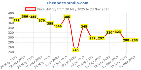 flipkart.com pgk traders Tummy Trimmer With Double Steel Spring For Weight Loss For Women & Men Ab Exerciser pgk traders Price History Graph from 20 May 2025 to 22 Nov 2025