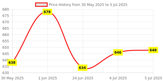 flipkart.com livox Tummy Trimmer with Push UP Bar And Toning Tube For Good Fitness Ab Exerciser livox Price History Graph from 30 May 2025 to 5 Jul 2025