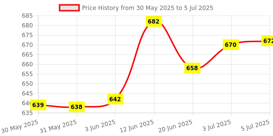 flipkart.com pro365 Tummy Trimmer With Pushup Board Combo 6 Month Warranty Ab Exerciser pro365 Price History Graph from 30 May 2025 to 5 Jul 2025