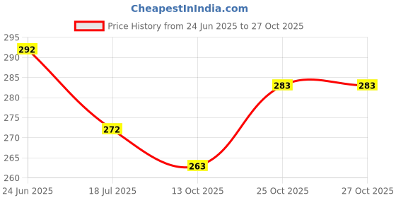 flipkart.com ffive Tummy Trimmer With Resistance Tube for Home Gym Full body Workout Kit Ab Exerciser ffive Price History Graph from 24 Jun 2025 to 27 Oct 2025
