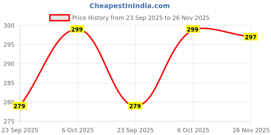 flipkart.com livox Tummy Trimmer With Skipping-Rope (Best in Fitness, Exercise) Ball Bearing Skipping Rope livox Price History Graph from 23 Sep 2025 to 26 Nov 2025