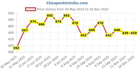 flipkart.com street fit Tummy Trimmer With Sweat Belt Combo Ab Exerciser street fit Price History Graph from 30 May 2025 to 16 Nov 2025