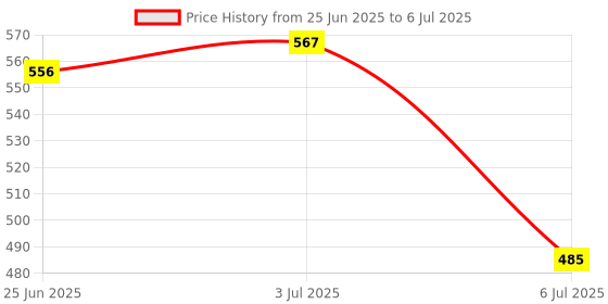 flipkart.com gjshop Tummy Trimmer with Twister Dual Spring & Twisting Core Trainer for Waist Toning Ab Exerciser gjshop Price History Graph from 25 Jun 2025 to 6 Jul 2025