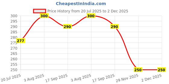 flipkart.com bkcfreeze Tummy Trimmer WithResistance Band Rope Stretching Tubes for Men and Women COMBO Ab Exerciser bkcfreeze Price History Graph from 20 Jul 2025 to 1 Dec 2025