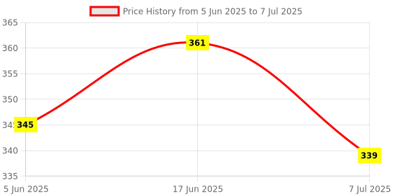 flipkart.com babariya enterprise Tummy Trimmer_24 Ab Exerciser babariya enterprise Price History Graph from 5 Jun 2025 to 7 Jul 2025